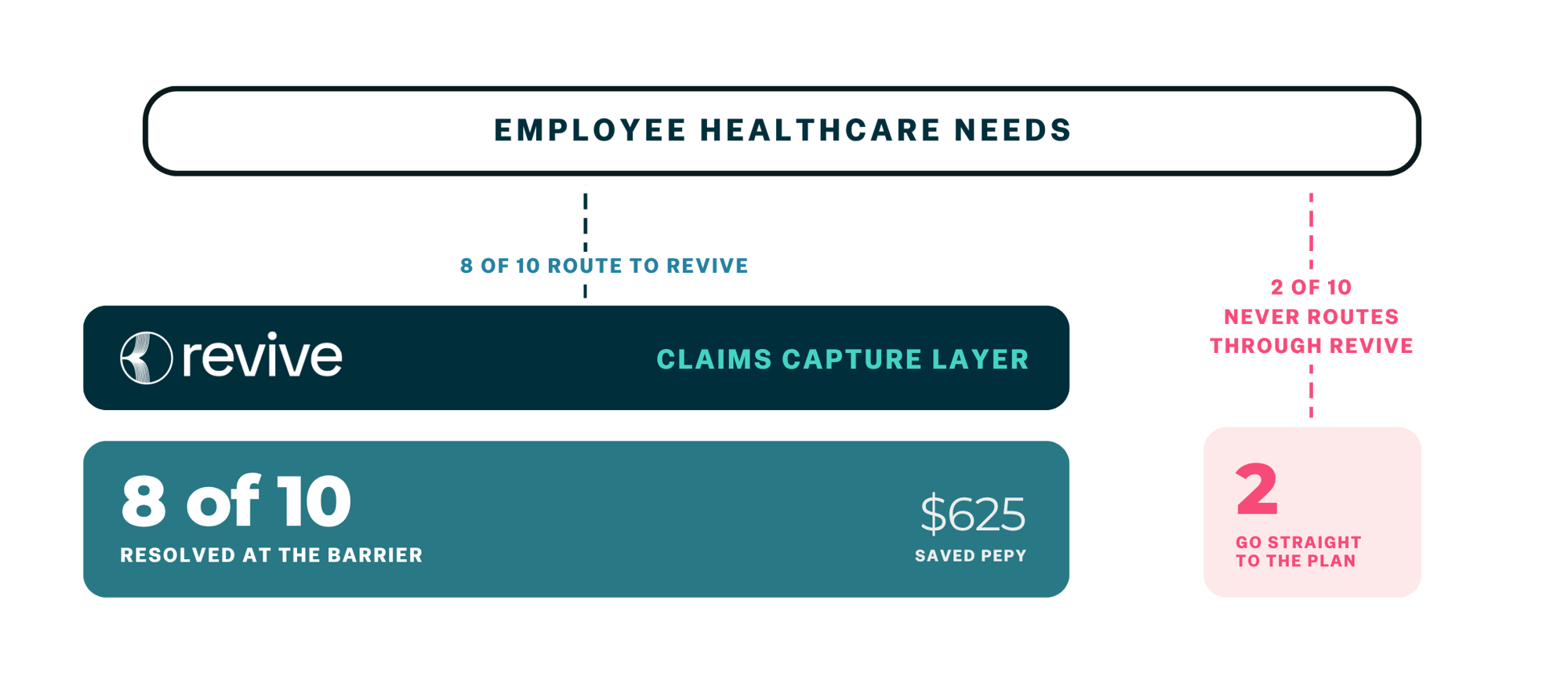 Revive Health infographic describing is the claims capture layer